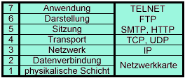 Das TCP/IP - ISO-Modell